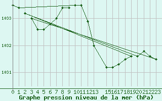 Courbe de la pression atmosphrique pour Voiron (38)