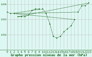 Courbe de la pression atmosphrique pour Wuerzburg