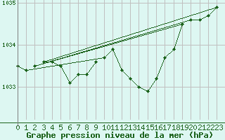 Courbe de la pression atmosphrique pour Ambrieu (01)