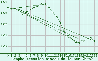 Courbe de la pression atmosphrique pour Lignerolles (03)