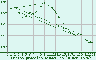 Courbe de la pression atmosphrique pour Estoher (66)