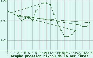 Courbe de la pression atmosphrique pour Tigery (91)