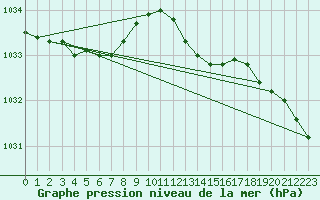 Courbe de la pression atmosphrique pour London / Heathrow (UK)