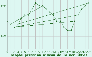 Courbe de la pression atmosphrique pour Fokstua Ii