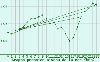 Courbe de la pression atmosphrique pour Leinefelde