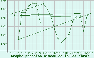 Courbe de la pression atmosphrique pour Calanda