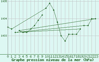 Courbe de la pression atmosphrique pour Douzens (11)