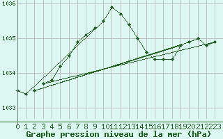 Courbe de la pression atmosphrique pour Dunkerque (59)