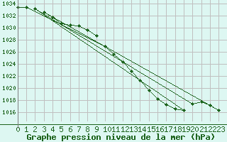 Courbe de la pression atmosphrique pour Ambrieu (01)