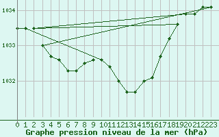 Courbe de la pression atmosphrique pour Goettingen