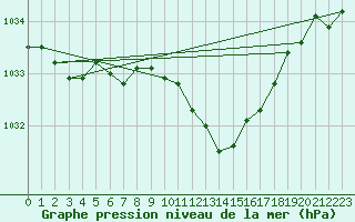 Courbe de la pression atmosphrique pour Pershore