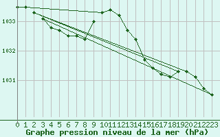 Courbe de la pression atmosphrique pour Gurande (44)