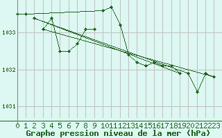 Courbe de la pression atmosphrique pour Bares