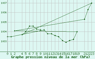 Courbe de la pression atmosphrique pour Finsevatn