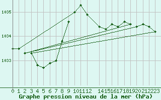 Courbe de la pression atmosphrique pour Santander (Esp)