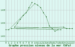 Courbe de la pression atmosphrique pour Kuggoren