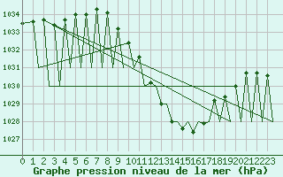Courbe de la pression atmosphrique pour Zurich-Kloten