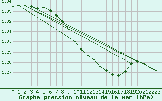 Courbe de la pression atmosphrique pour Veggli Ii