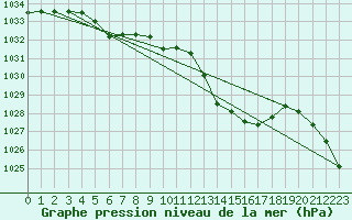 Courbe de la pression atmosphrique pour Tarbes (65)