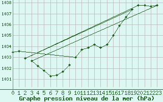 Courbe de la pression atmosphrique pour Orly (91)