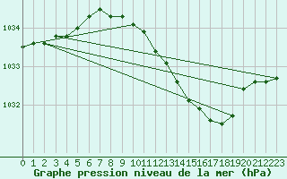 Courbe de la pression atmosphrique pour Trawscoed