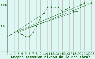 Courbe de la pression atmosphrique pour Claremorris