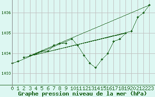 Courbe de la pression atmosphrique pour Wynau