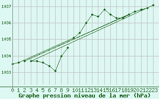 Courbe de la pression atmosphrique pour Werwik (Be)