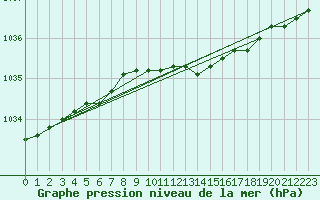 Courbe de la pression atmosphrique pour Punkaharju Airport