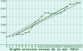Courbe de la pression atmosphrique pour Bulson (08)