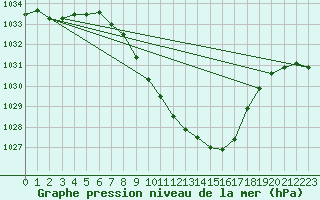 Courbe de la pression atmosphrique pour Waldmunchen