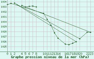 Courbe de la pression atmosphrique pour Herrera del Duque