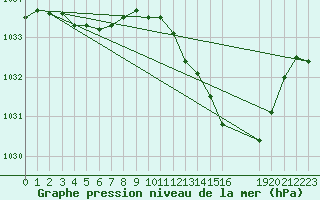 Courbe de la pression atmosphrique pour Roanne (42)