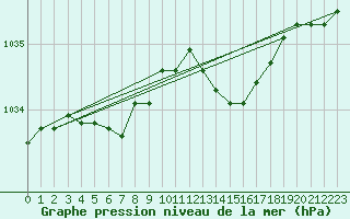 Courbe de la pression atmosphrique pour Baye (51)