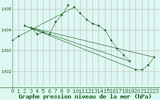 Courbe de la pression atmosphrique pour Corsept (44)