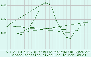 Courbe de la pression atmosphrique pour Aytr-Plage (17)