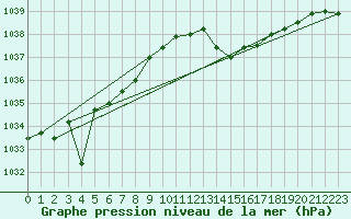 Courbe de la pression atmosphrique pour Florennes (Be)