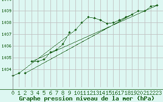 Courbe de la pression atmosphrique pour Koksijde (Be)