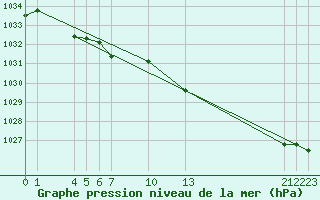 Courbe de la pression atmosphrique pour Merendree (Be)