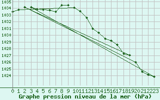 Courbe de la pression atmosphrique pour Ahaus