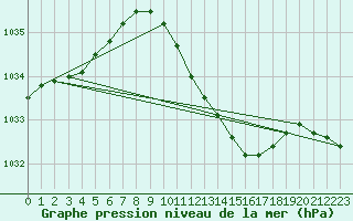 Courbe de la pression atmosphrique pour Bremervoerde