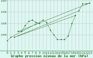 Courbe de la pression atmosphrique pour Wunsiedel Schonbrun