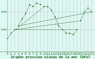 Courbe de la pression atmosphrique pour Artern