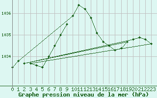 Courbe de la pression atmosphrique pour Hyres (83)