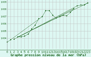 Courbe de la pression atmosphrique pour Bordeaux (33)