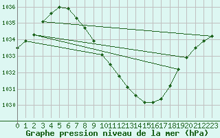 Courbe de la pression atmosphrique pour Nowy Sacz