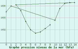 Courbe de la pression atmosphrique pour Esperance