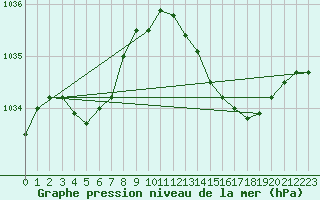 Courbe de la pression atmosphrique pour Herbault (41)