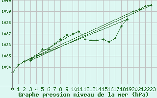 Courbe de la pression atmosphrique pour Leibstadt