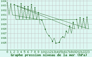 Courbe de la pression atmosphrique pour Innsbruck-Flughafen
